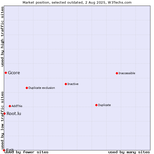 Market position of Gcore vs. Ezit vs. Root.lu