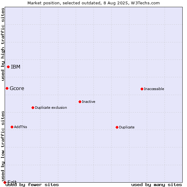 Market position of IBM vs. Gcore vs. Ezit