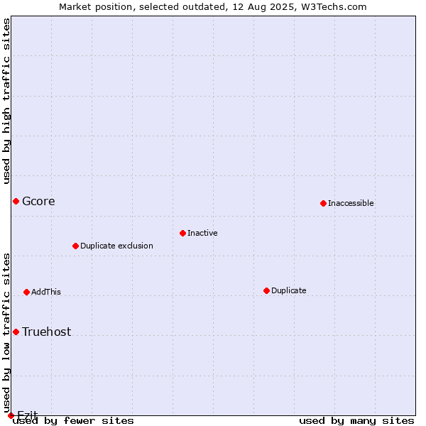 Market position of Truehost vs. Gcore vs. Ezit