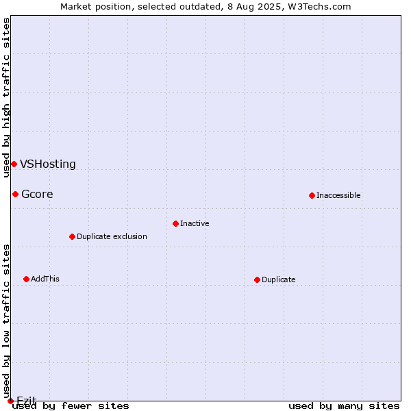 Market position of Gcore vs. VSHosting vs. Ezit