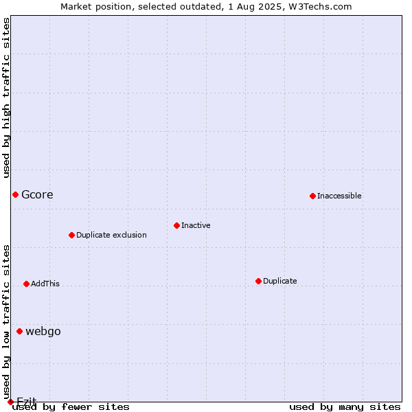 Market position of webgo vs. Gcore vs. Ezit