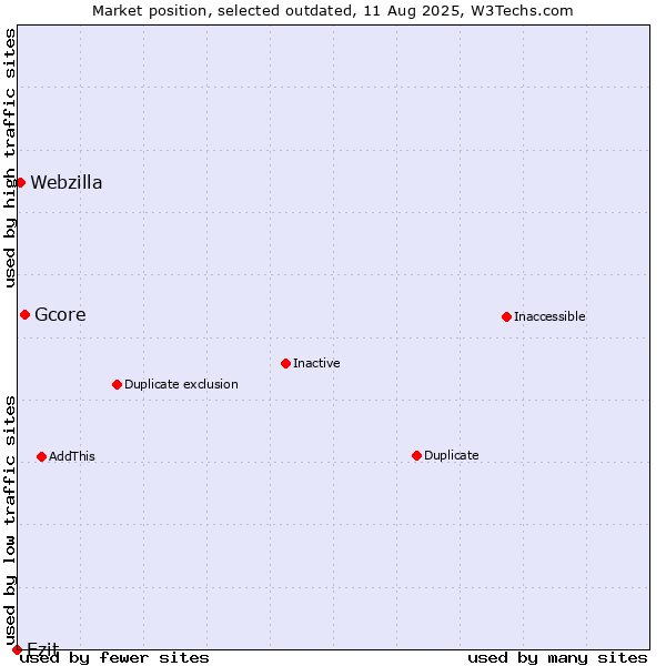 Market position of Gcore vs. Ezit vs. Webzilla