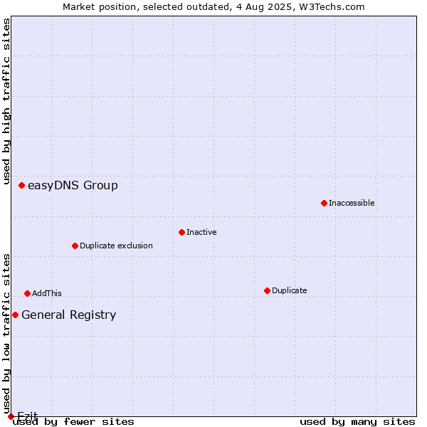 Market position of easyDNS Group vs. General Registry vs. Ezit