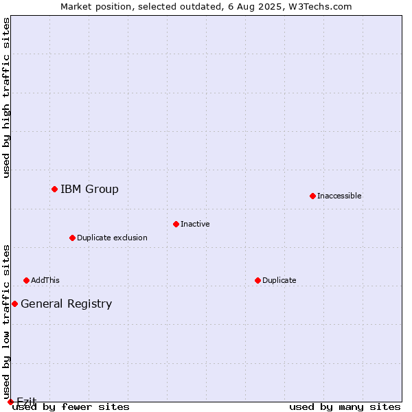 Market position of IBM Group vs. General Registry vs. Ezit