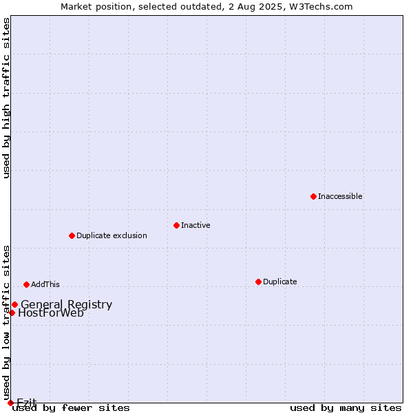 Market position of General Registry vs. Ezit vs. HostForWeb