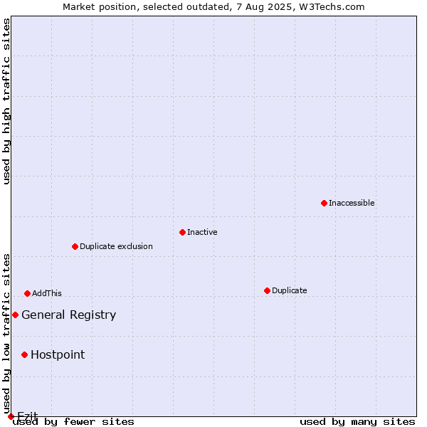 Market position of Hostpoint vs. General Registry vs. Ezit