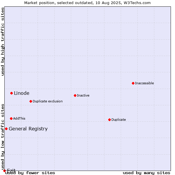 Market position of Linode vs. General Registry vs. Ezit