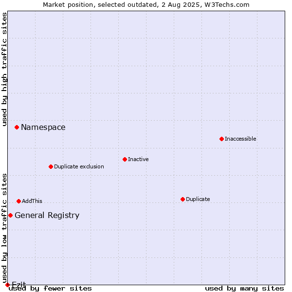 Market position of Namespace vs. General Registry vs. Ezit