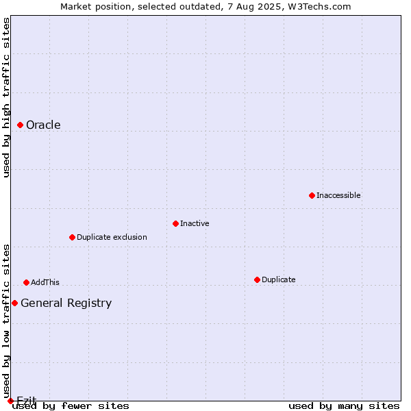 Market position of Oracle vs. General Registry vs. Ezit