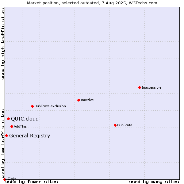 Market position of QUIC.cloud vs. General Registry vs. Ezit