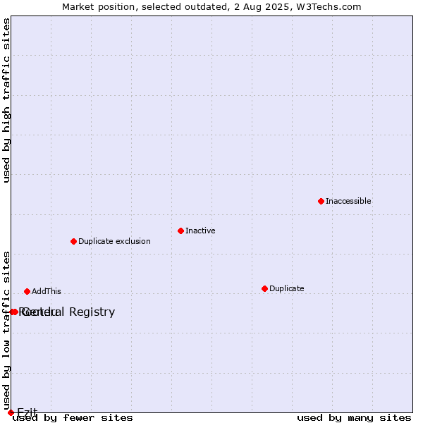 Market position of General Registry vs. Ezit vs. Root.lu
