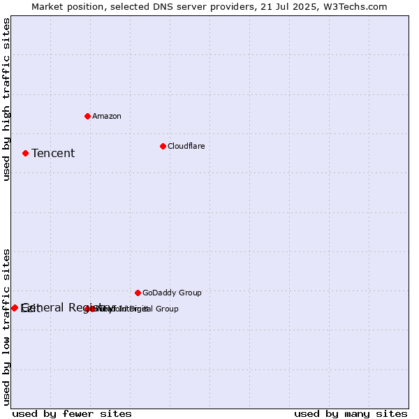 Market position of Tencent vs. General Registry vs. Ezit