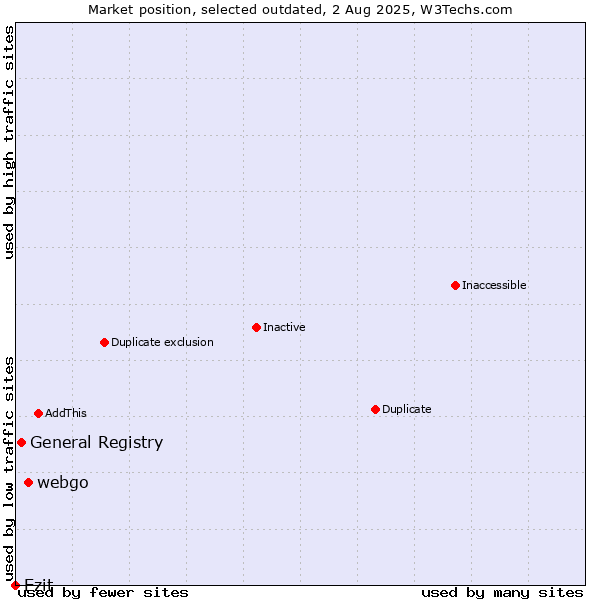 Market position of webgo vs. General Registry vs. Ezit