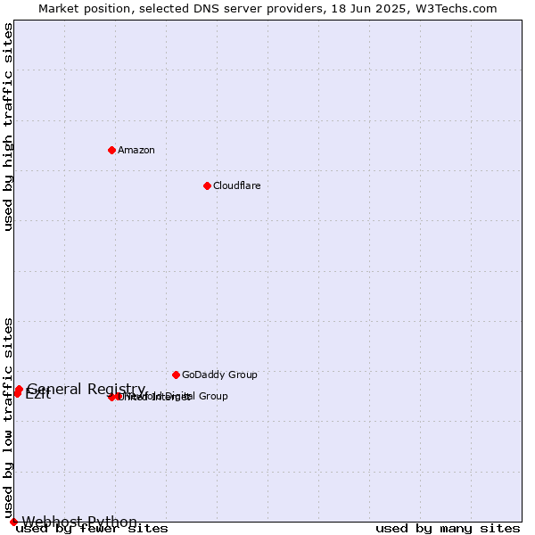 Market position of General Registry vs. Ezit vs. Webhost Python