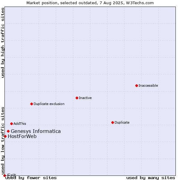 Market position of Genesys Informatica vs. Ezit vs. HostForWeb