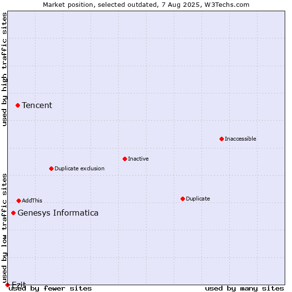 Market position of Tencent vs. Genesys Informatica vs. Ezit