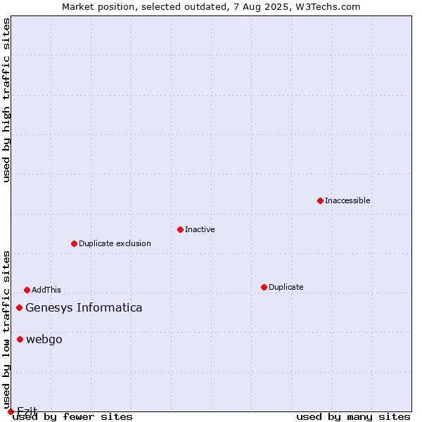 Market position of webgo vs. Genesys Informatica vs. Ezit