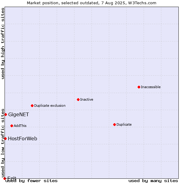 Market position of Ezit vs. GigeNET vs. HostForWeb