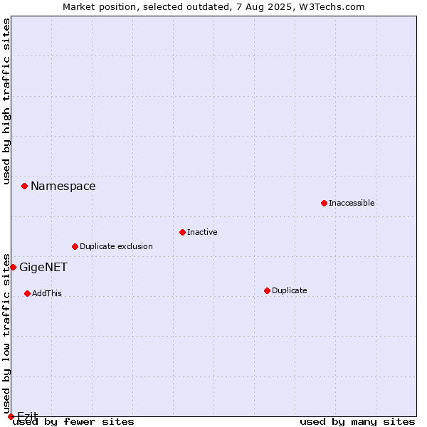 Market position of Namespace vs. Ezit vs. GigeNET