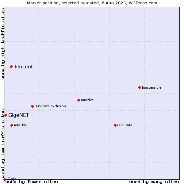 Market position of Tencent vs. Ezit vs. GigeNET