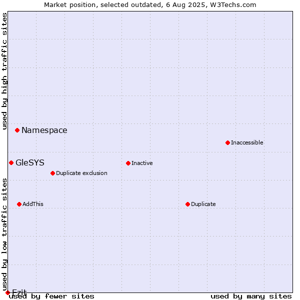 Market position of Namespace vs. GleSYS vs. Ezit