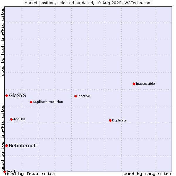 Market position of GleSYS vs. Netinternet vs. Ezit