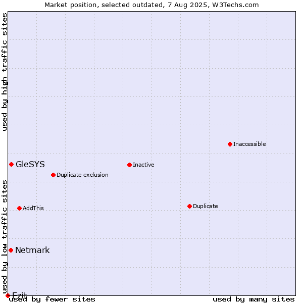 Market position of GleSYS vs. Netmark vs. Ezit