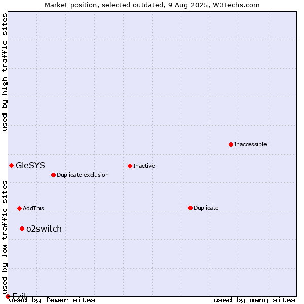 Market position of o2switch vs. GleSYS vs. Ezit