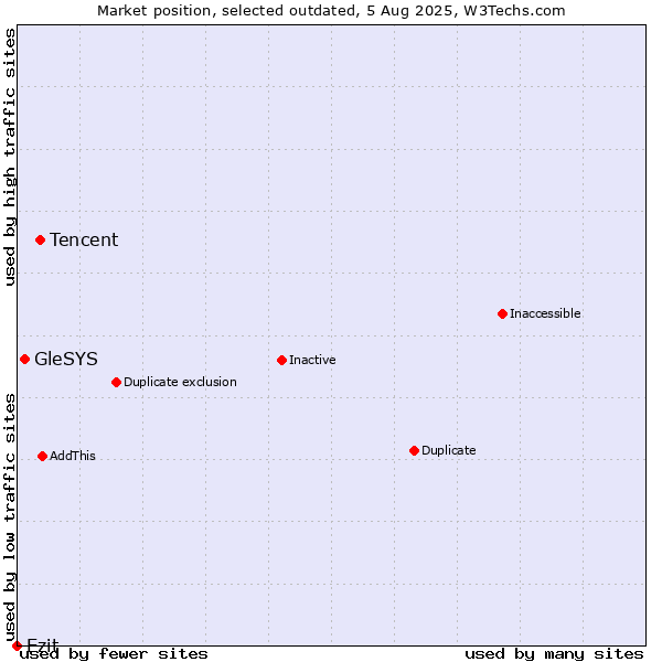 Market position of Tencent vs. GleSYS vs. Ezit