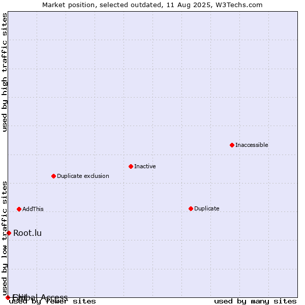 Market position of Ezit vs. Root.lu vs. Global Access