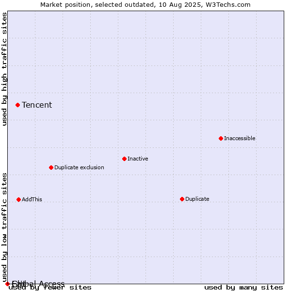 Market position of Tencent vs. Ezit vs. Global Access