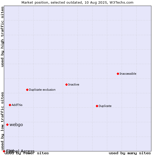 Market position of webgo vs. Ezit vs. Global Access