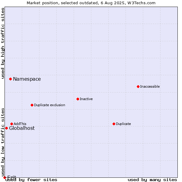 Market position of Namespace vs. Globalhost vs. Ezit