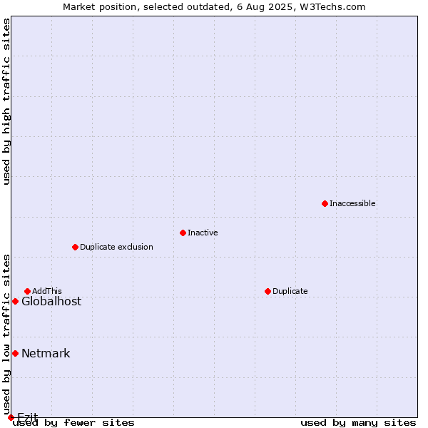 Market position of Globalhost vs. Netmark vs. Ezit