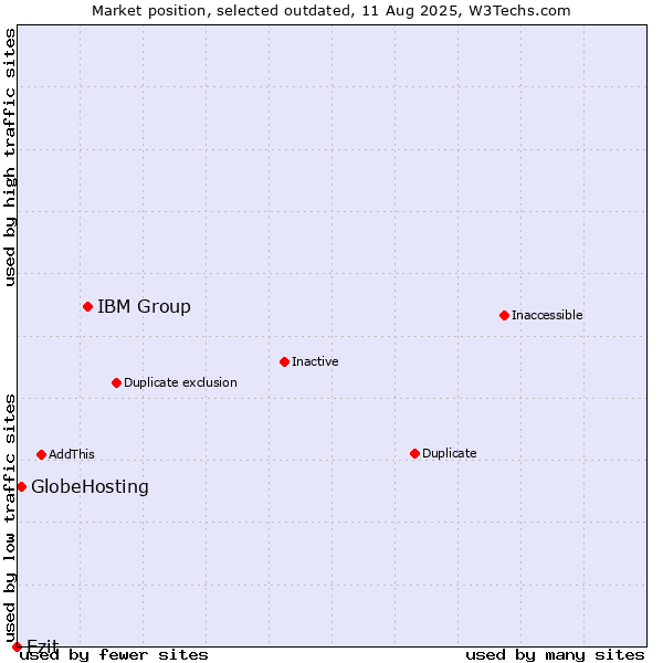 Market position of IBM Group vs. Ezit vs. GlobeHosting