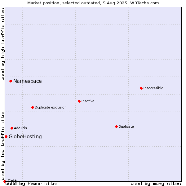 Market position of Namespace vs. Ezit vs. GlobeHosting