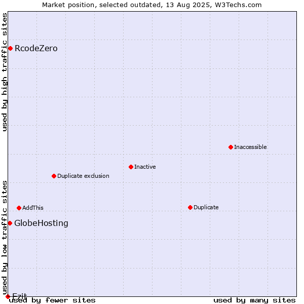 Market position of RcodeZero vs. Ezit vs. GlobeHosting