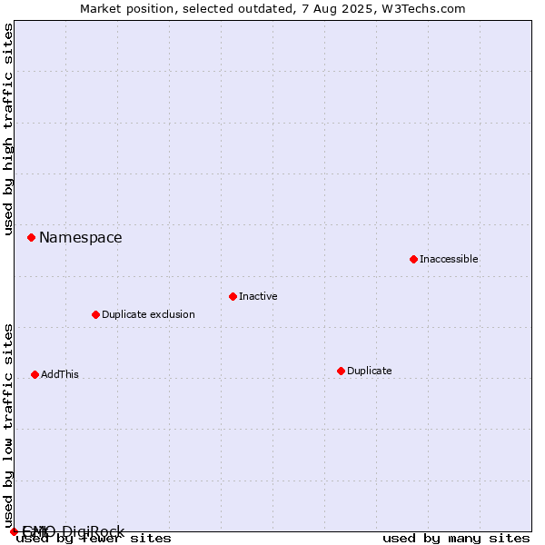 Market position of Namespace vs. Ezit vs. GMO DigiRock