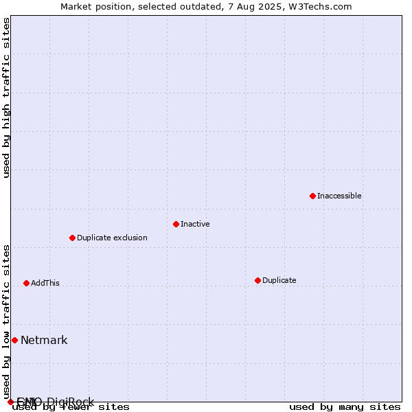 Market position of Netmark vs. Ezit vs. GMO DigiRock