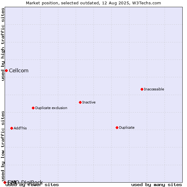 Market position of Cellcom vs. Ezit vs. GMO DigiRock