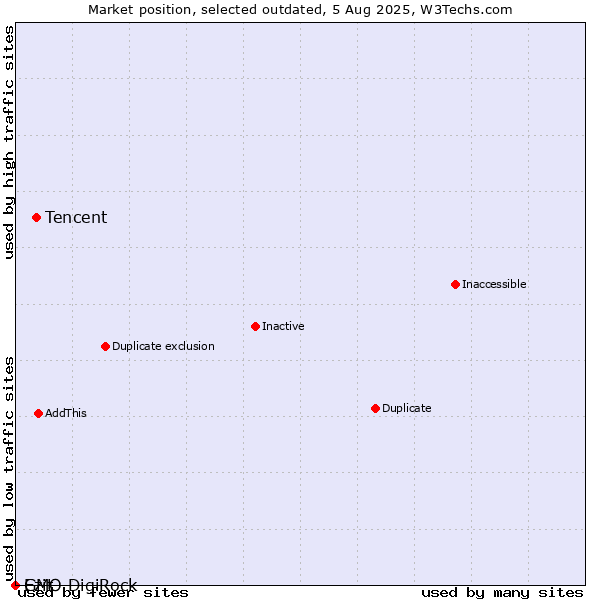 Market position of Tencent vs. Ezit vs. GMO DigiRock