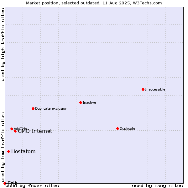 Market position of GMO Internet vs. Hostatom vs. Ezit