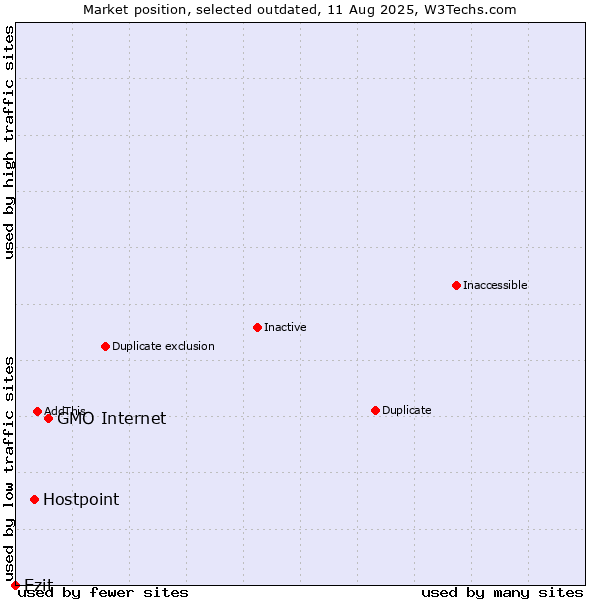 Market position of GMO Internet vs. Hostpoint vs. Ezit