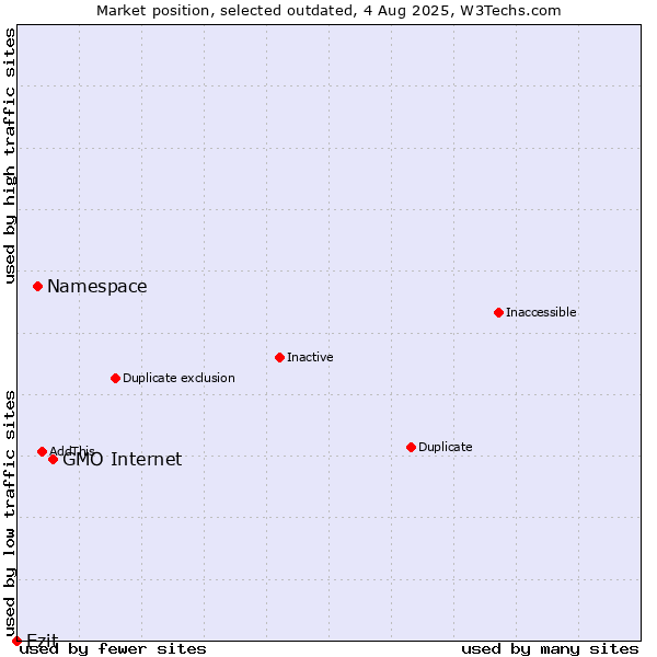 Market position of GMO Internet vs. Namespace vs. Ezit