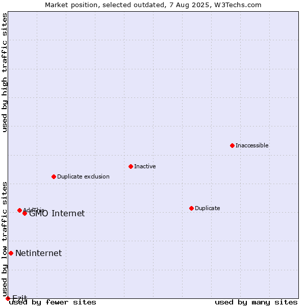 Market position of GMO Internet vs. Netinternet vs. Ezit