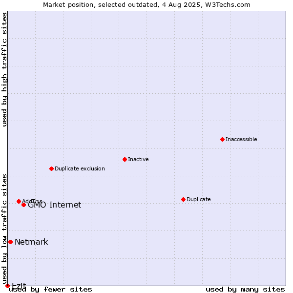 Market position of GMO Internet vs. Netmark vs. Ezit