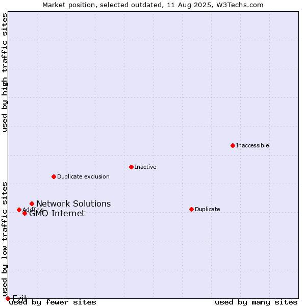 Market position of Network Solutions vs. GMO Internet vs. Ezit