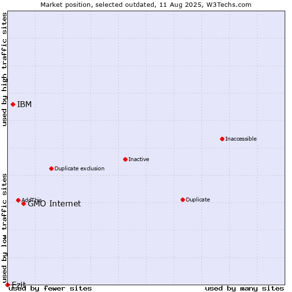 Market position of GMO Internet vs. IBM vs. Ezit