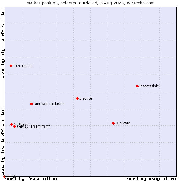 Market position of GMO Internet vs. Tencent vs. Ezit