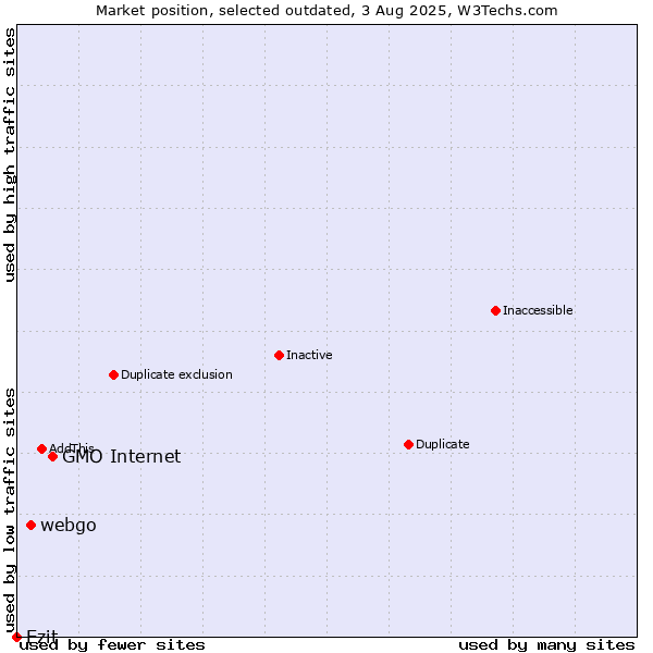 Market position of GMO Internet vs. webgo vs. Ezit